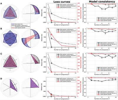 Combining electro- and magnetoencephalography data using directional archetypal analysis